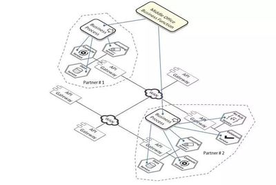 数字化转型指南 · 第2部分 网络技术领域内的技术开发